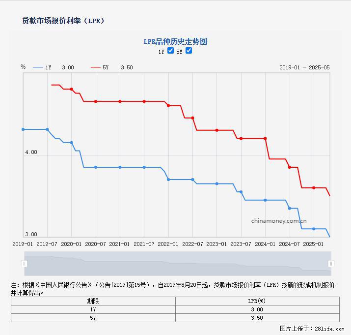重磅!降息!桂林房贷利率3.0% - 鹰潭生活资讯 - 鹰潭28生活网 yingtan.28life.com